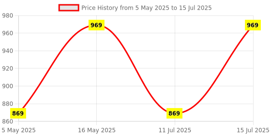 amazon.in TP-Link USB to Ethernet Adapter (UE306), Foldable USB 3.0 to Giga Bit Ethernet LAN Network Adapter, Supports Nintendo Switch for Laptop, Desktop, Tablet (Black) Price History Graph from 5 May 2025 to 15 Jul 2025