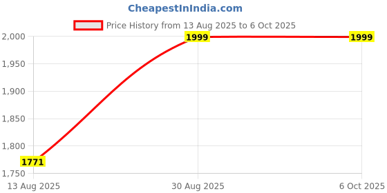 amazon.in TP-Link VIGI 3MP IR Turret Network Smart Security Camera, Night Vision, AI Detection, H.265+, Corridor Mode, PoE/ 12V DC, Video Enhancement, Remote Control (VIGI C430I(4mm)) Price History Graph from 13 Aug 2025 to 6 Oct 2025