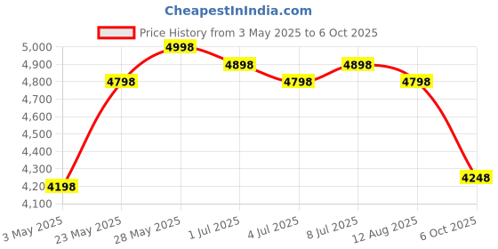 amazon.in TP-Link WiFi 6 AX1500 Mbps Archer AX10,Smart WiFi,Triple-Core CPU, Gigabit, Dual-Band OFDMA, MU-MIMO tp-link Price History Graph from 3 May 2025 to 6 Oct 2025