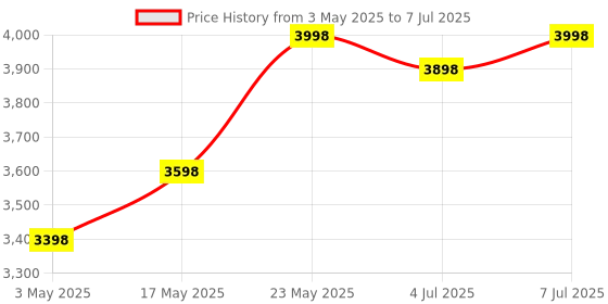 amazon.in TP-Link WiFi 6 AX1500 Mbps Archer AX10,Smart WiFi,Triple-Core CPU, Gigabit, Dual-Band OFDMA, MU-MIMO tp-link Price History Graph from 3 May 2025 to 7 Jul 2025