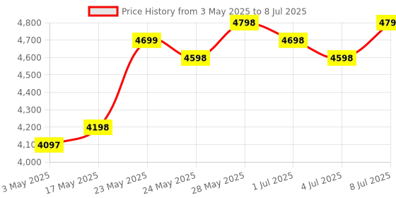 amazon.in TP-Link WiFi 6 AX1500 Mbps Archer AX10,Smart WiFi,Triple-Core CPU, Gigabit, Dual-Band OFDMA, MU-MIMO tp-link Price History Graph from 3 May 2025 to 8 Jul 2025