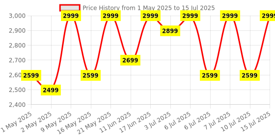 amazon.in TP-Link WiFi 6 AX1500 Mbps Archer AX10,Smart WiFi,Triple-Core CPU, Gigabit, Dual-Band OFDMA, MU-MIMO, Compatible with Alexa, Wireless Dual Band Router,Black tp-link Price History Graph from 1 May 2025 to 15 Jul 2025