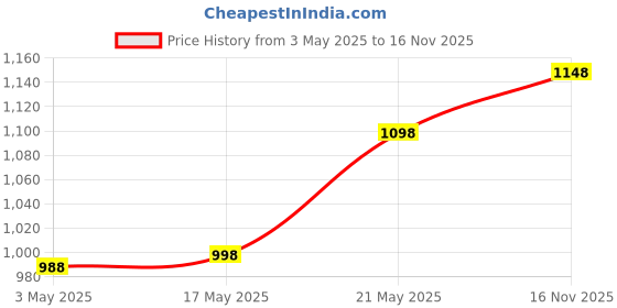 amazon.in TP-LINK WiFi Dongle 300 Mbps Mini Wireless Network USB Wi-Fi Adapter for PC Desktop Laptop(Supports Price History Graph from 3 May 2025 to 16 Nov 2025