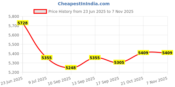 amazon.in tp nails care TP Dipping Powder 1 oz. Advanced polymer dip powder color (TP48 Baby Blue Glitter) tp nails care Price History Graph from 23 Jun 2025 to 6 Nov 2025
