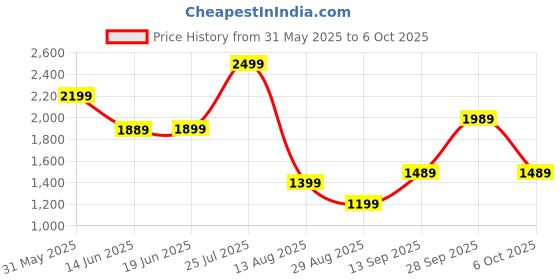 amazon.in TP PLUS 2MP 1080p Full HD Smart Wi-fi CCTV Home Security Camera 360° with Pan Tilt 2Way Talk Cloud Monitor Motion Detect Night Vision Supports SD Card (Upto 128 GB), Alexa & Ok Google (K-804) Price History Graph from 31 May 2025 to 6 Oct 2025
