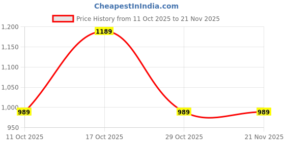 amazon.in TP PLUS 3 MP FHD WiFi Indoor Mini Fox Ptz Security Camera with Color Light Vision, 360° Ptz Rotation, Motion Tracking, Two Way Audio and Multi Users View (Mini Dome Camera) Price History Graph from 11 Oct 2025 to 20 Nov 2025