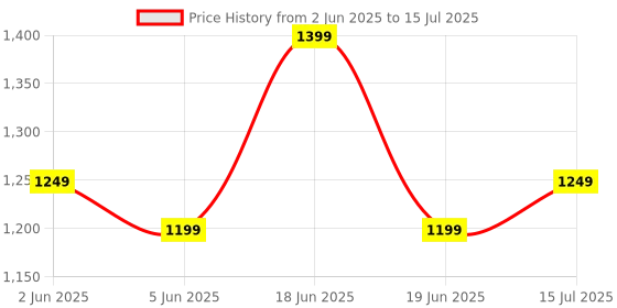 amazon.in TP PLUS 3 MP FHD WiFi Indoor Mini Fox Ptz Security Camera with Color Night Vision, 360° Ptz Rotation, Motion Tracking, Two Way Audio and Multi Users View (Mini Dome K-802) Price History Graph from 2 Jun 2025 to 15 Jul 2025