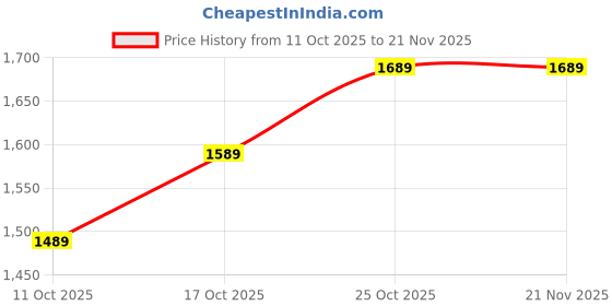amazon.in TP PLUS 360° 1080p Dual Lens Smart CCTV Camera WiFi IP Home Security Camera Double Side View Rotating Pan & Tilt, 2 Way Talk Auto Tracking Motion Detection Indoor CCTV IP (MI Dual Lens) Price History Graph from 11 Oct 2025 to 21 Nov 2025