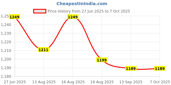amazon.in TP PLUS 3MP Full HD Smart Wi-Fi CCTV Home Security Camera 360° with Pan Tilt Bulb Camera View & Talk 128GB SD Card Support (Not Included) Perfect for Home Office Monitoring (K-802) Price History Graph from 27 Jun 2025 to 6 Oct 2025