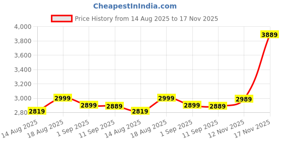 amazon.in TP PLUS 4G SIM(All Supported) Gorilla 5MP Full HD IP66 Outdoor V380 Wireless PTZ Security Camera Colored 9 IRS Dual Light Night Vision AUTO Tracking Two Way (4g ptz) Price History Graph from 14 Aug 2025 to 17 Nov 2025