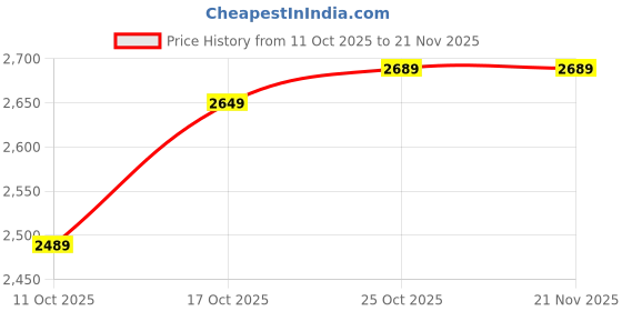 amazon.in TP PLUS 6+4MP Full HD Dual Lens Smart Wi-Fi CCTV Home Security Camera with Pan Tilt Camera View & Talk 128GB SD Card Support (Not Included) Perfect for Home Office Monitoring (Dual Lens PTZ Camera) Price History Graph from 11 Oct 2025 to 21 Nov 2025