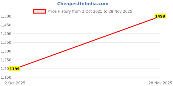 amazon.in TP PLUS FHD WiFi Indoor Mini Fox Ptz 3 MP Security Camera with Color Light Vision, 360° Ptz Rotation, Motion Tracking, Two Way Audio and Multi Users View (Mini Dome 2) Price History Graph from 2 Oct 2025 to 28 Nov 2025