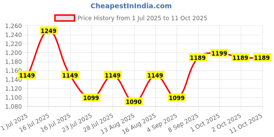 amazon.in TP PLUS Light Bulb Wireless IP WiFi Bulb Camera 360 1080p WiFi Auto Rotation Fish Eye 360 Degree Panoramic Mini Lamp IR CCTV 1080p Home Security Light Wireless CCTV Camera(Black Light)(K-803) Price History Graph from 1 Jul 2025 to 11 Oct 2025