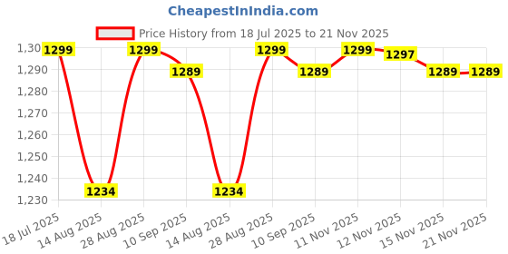 amazon.in TP PLUS Wi-Fi Full Ultra HD 1080P CCTV Smart Security IP Camera Led Bulb with Holder Light Vision Indoor Wireless Panoramic Fish Eye Shape V380 Pro (Bulb Camera K-802) Price History Graph from 18 Jul 2025 to 20 Nov 2025