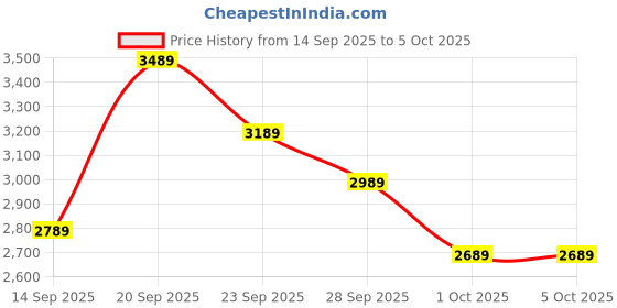 amazon.in TP PLUS WiFi 1080 P Security Camera, 2-Way Voice Call 10-15m Human Ear Level Pickup, 6MP Motion Detection 110-240V Rotatable IP66 Surveillance Camera for Outdoor (Dual Lens PTZ) Price History Graph from 14 Sep 2025 to 1 Oct 2025