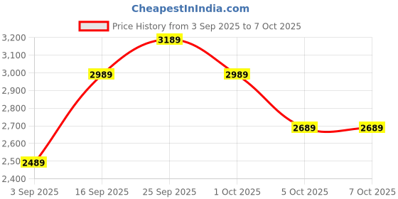 amazon.in TP PLUS WiFi 1080 P Security Camera, 2-Way Voice Call 10-15m Human Ear Level Pickup, 6MP Motion Detection 110-240V Rotatable IP66 Surveillance Camera for Outdoor (Dual Lens PTZ2) Price History Graph from 3 Sep 2025 to 6 Oct 2025