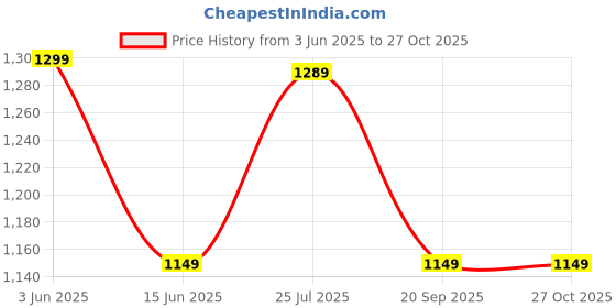 amazon.in TP PLUS1080p HD Bulb Light Wireless IP Camera, 360 Degree Panoramic Mini Lamp IR CCTV Indoor Home Security Camera, Motion Detection, Cloud Camera Price History Graph from 3 Jun 2025 to 27 Oct 2025