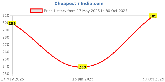 amazon.in TP Troops Wireless in-Ear Neckband Bluetooth, Rich Music Experience, 50 Hours Playtime, Type C Fast Charging, Neckband Earphones with Voice Assistant (Black)_TP-7327-Black_bzr Price History Graph from 17 May 2025 to 30 Oct 2025