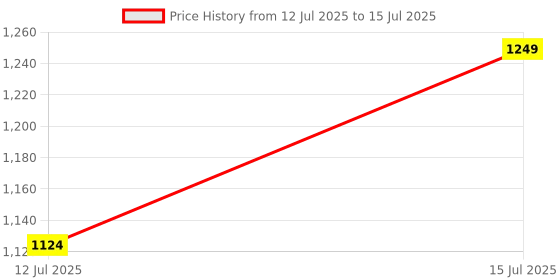 amazon.in generic TP152 Digital Temperature and Humidity Monitor Digital Hygrometer with Temperature, Humidity and Clock LCD Display generic Price History Graph from 12 Jul 2025 to 15 Jul 2025