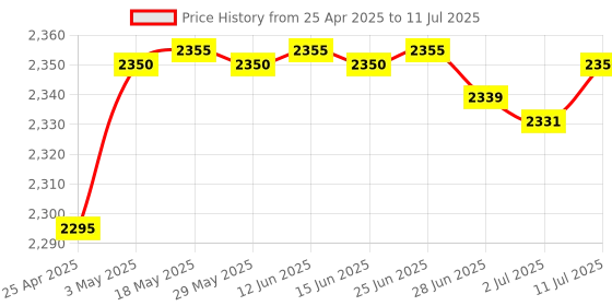 amazon.in TP257WH 2-in-1 Modular Phone Adapter (White) Price History Graph from 25 Apr 2025 to 11 Jul 2025
