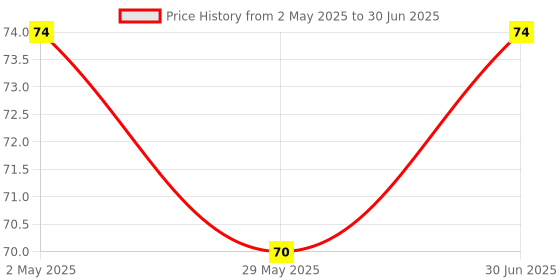 amazon.in TP4056 1A 18650 Li-ion lithium Battery Charging Module with BMS MICRO USB pin TP 4056 Pack Of (1) Price History Graph from 2 May 2025 to 30 Jun 2025