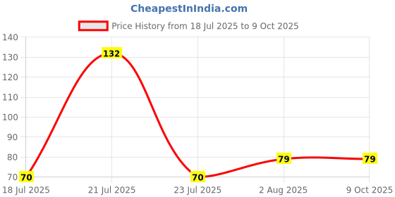amazon.in TP4056 1A Li-ion lithium Battery Charging Module With Current Protection – Type C x 1pc Price History Graph from 18 Jul 2025 to 8 Oct 2025