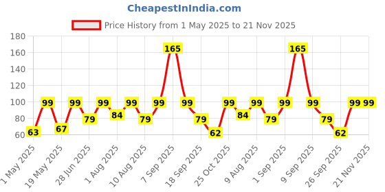 amazon.in universal hub TP4056 C-Type 18650 Lithium-ion Battery Charging Module with Inbuilt BMS and Indicator 2Pcs universal hub Price History Graph from 1 May 2025 to 21 Nov 2025