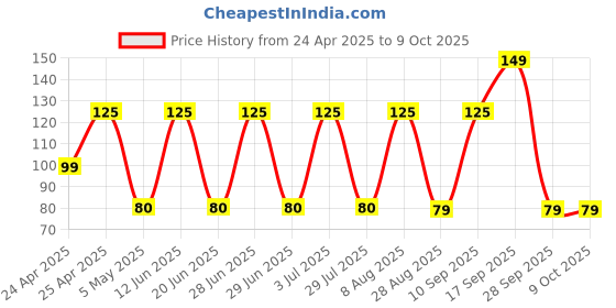 amazon.in TP4056 Micro USB 5V 1A 18650 Lithium Battery Charger Module Charging Board With Protection Price History Graph from 24 Apr 2025 to 9 Oct 2025
