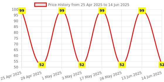 amazon.in oceanlabz TP4056 Micro USB C-Type Mini Plug 5V 1A 18650 Lithium Battery Charging Protection Board oceanlabz Price History Graph from 25 Apr 2025 to 14 Jun 2025