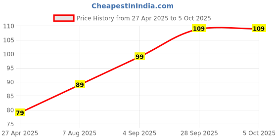 amazon.in punoscho TP4056 Module with USB Type C and Battery Protection punoscho Price History Graph from 27 Apr 2025 to 5 Oct 2025