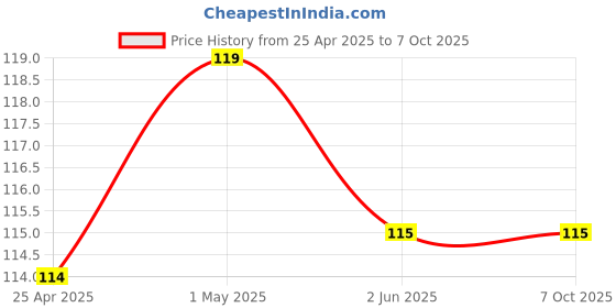 amazon.in sootra TP4056 Type C Mini Plug 18650 Lithium-ion Battery Charging Module, 5V 1A, with Inbuilt BMS Protection Board and Indicator, 28mm X17.3mm Pack of - (2) sootra Price History Graph from 25 Apr 2025 to 6 Oct 2025