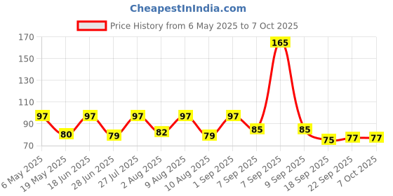 amazon.in TP4056 USB-C Charging Module for 18650 Lithium Battery | 3.7V DIY Charger Board with Overcharge Protection 2Pcs Price History Graph from 6 May 2025 to 7 Oct 2025