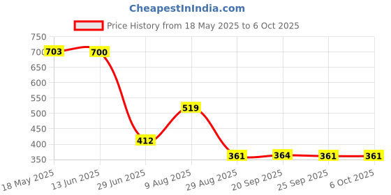 amazon.in TP5000 Lithium LiFePO4 Battery Charging Board 3.6V/4.2V 2A Charger Module Price History Graph from 18 May 2025 to 6 Oct 2025