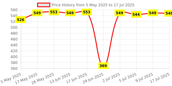 amazon.in Tp5000 Lithium Lifepo4 Battery Charging Board 3.6V/4.2V 2A Charger Module Price History Graph from 5 May 2025 to 17 Jul 2025