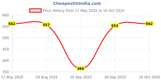 amazon.in Tp5000 Lithium Lifepo4 Battery Charging Board 3.6V/4.2V 2A Charger Module Consumer Electronics | Multipurpose Batteries & Power | Battery Chargers Price History Graph from 17 May 2025 to 10 Oct 2025