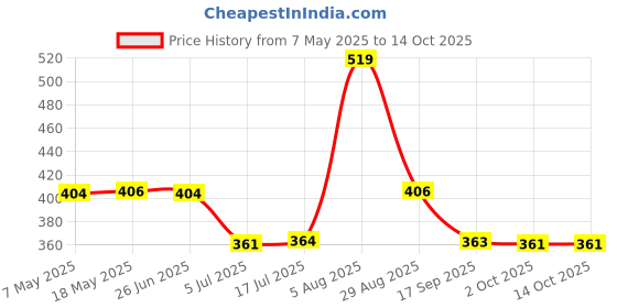 amazon.in TP5000 Lithium LiFePO4 Battery Charging Board 3.6V/4.2V 2A Charger Module|Battery Chargers Price History Graph from 7 May 2025 to 13 Oct 2025
