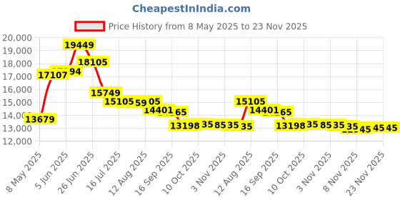 amazon.in TP88 Portable Inkless Printer Price History Graph from 8 May 2025 to 23 Nov 2025