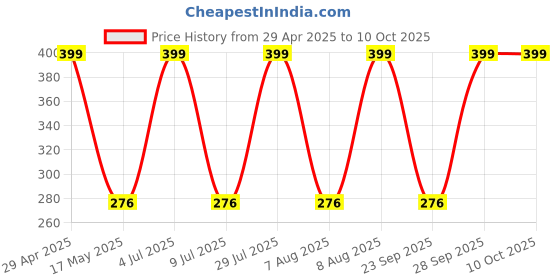 amazon.in TPA3110 30w+30w Dual-Channel Digital Audio Power Amplifier Board Stereo Class D 30W for MP3 HW-404 DC 8-26V MP3 Amplifier Module Price History Graph from 29 Apr 2025 to 10 Oct 2025