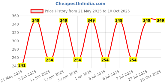 amazon.in TPA3110 30w+30w Dual-Channel Digital Audio Power Amplifier Board Stereo Class D | 30W for MP3 HW-404 DC 8-26V MP3 Amplifier Module Price History Graph from 21 May 2025 to 9 Oct 2025