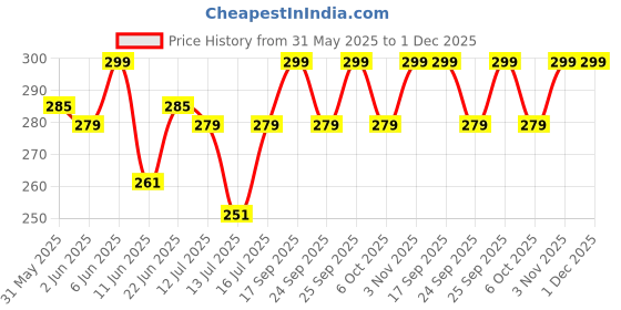 amazon.in TPA3110 Audio Amplifier Board, TPA3110 XH-A232 30W+30W 2.0 Channel Digital Stereo Audio Power Amplifier Board 8-26V 3A Price History Graph from 31 May 2025 to 1 Dec 2025