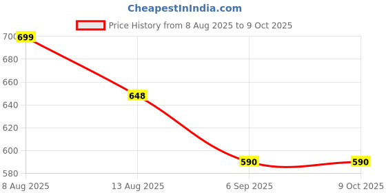 amazon.in TPA3116D2 Mono 100W Audio Amplifier Board 12V to 24V Class D Module Price History Graph from 8 Aug 2025 to 8 Oct 2025