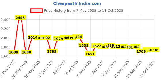 amazon.in TPA3116D2 TPA3116 XH-M543 Dual Channel Stereo High Power Digital Audio Power Amplifier Board 120W+120W DIY Module Price History Graph from 7 May 2025 to 11 Oct 2025
