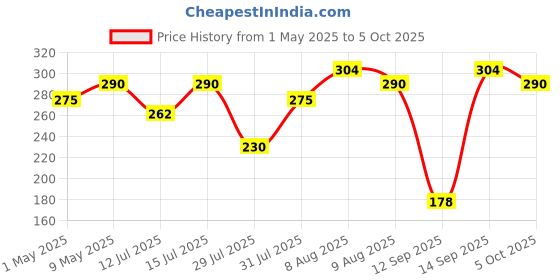 amazon.in TPA3118 PBTL Mono Digital Amplifier Board 1X60W 12V 24V Power Amplifier Module Price History Graph from 1 May 2025 to 5 Oct 2025