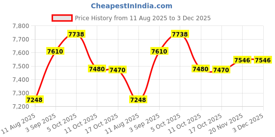 amazon.in TPA3255 Bluetooth Receiver Board 2.1 Channel 220W*2+350W Price History Graph from 11 Aug 2025 to 2 Dec 2025