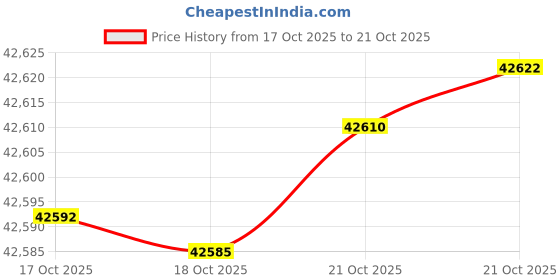 amazon.in TPDIN-Monitor-WEB3 - Remote Monitor/Controller, PowerSens Remote Data Log, 4 x Volt Meters, 4 x Current Sensors, 2 x Temp Sensors, 4 x 10A Relays for Equipment Price History Graph from 17 Oct 2025 to 21 Oct 2025