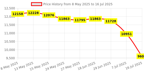 amazon.in TPDL Charger CTC720 Replace for Snap On CTB8185 CT7850 CDR7850H CTL7850 CTB7185 CTB81 Price History Graph from 8 May 2025 to 16 Jul 2025