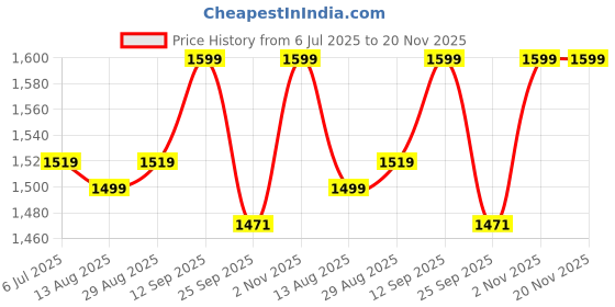 amazon.in TPGA ENTERPRISE Inflatable Car Bed Mattress for Back Seat – Travel Air Bed with 2 Pillows, Car Air Pump & Repair Kit – Portable Sleeping Pad for SUV, Sedan, Camping, Road Trips & Rest Price History Graph from 6 Jul 2025 to 20 Nov 2025