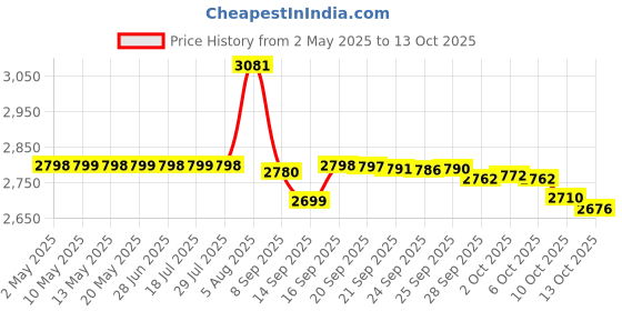 amazon.in TPH By Taraji Master Cleanse Scalp Treatment Wash 8 Fl. Oz! Infused with Witch Hazel Water, Eucalyptus Oil and Tea Tree Oil! Help Cleanse, Balanced And Freshen Your Scalp! Vegan And Cruelty Free! tph by taraji Price History Graph from 2 May 2025 to 13 Oct 2025