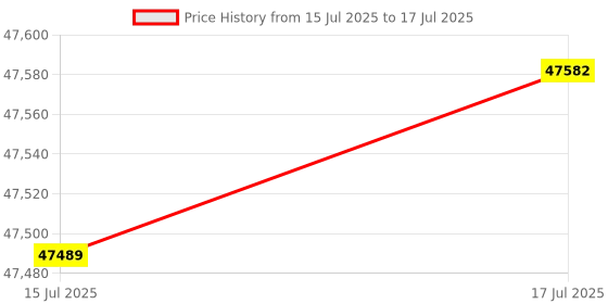 amazon.in TPI 665 Digital Manometer with Data Logging for Gas Applications only Price History Graph from 15 Jul 2025 to 17 Jul 2025