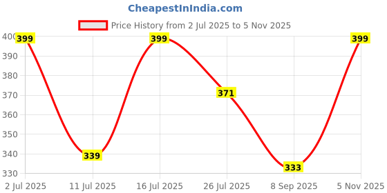 amazon.in TPJ Mart 4-in-1 Baby Nail Grooming Kit – Safe Manicure Set with Nail Cutter, Tweezers, File & Scissors for Newborns & Infants Price History Graph from 2 Jul 2025 to 5 Nov 2025